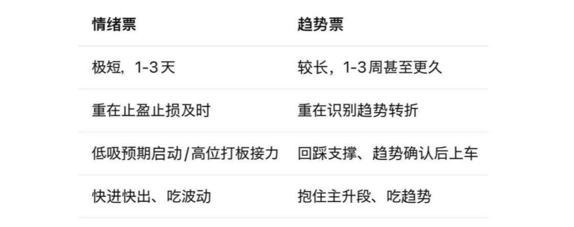 情绪票VS趋势票