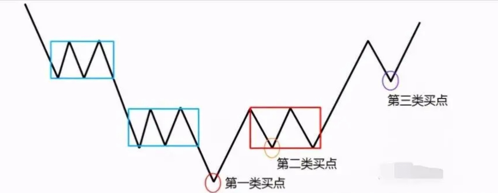 缠论三类买点学习总结