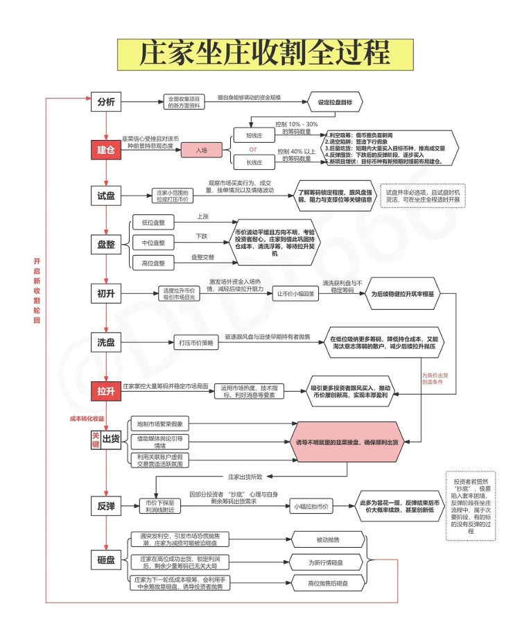 庄家坐庄收割全过程